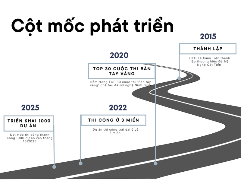 Cột mốc phát triển của Đá Mỹ Nghệ Cát Tiến trong 10 năm